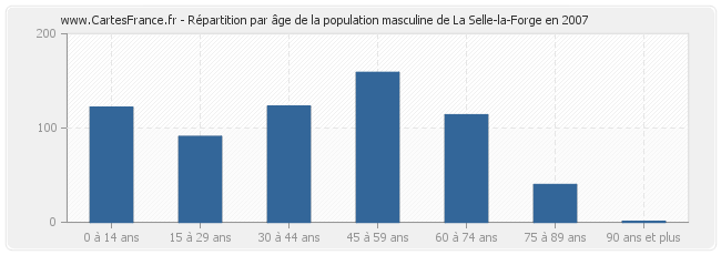 Répartition par âge de la population masculine de La Selle-la-Forge en 2007